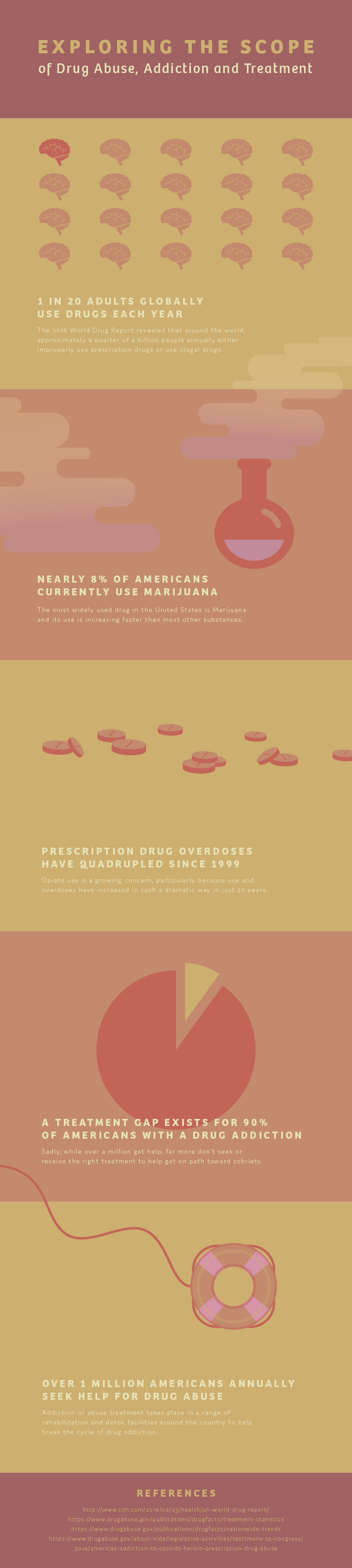 Drugs Abuse Statistics