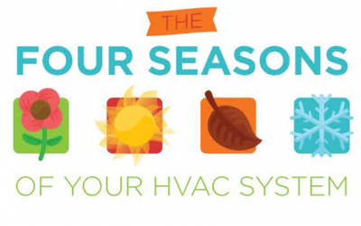 The Four Seasons of Your HVAC System