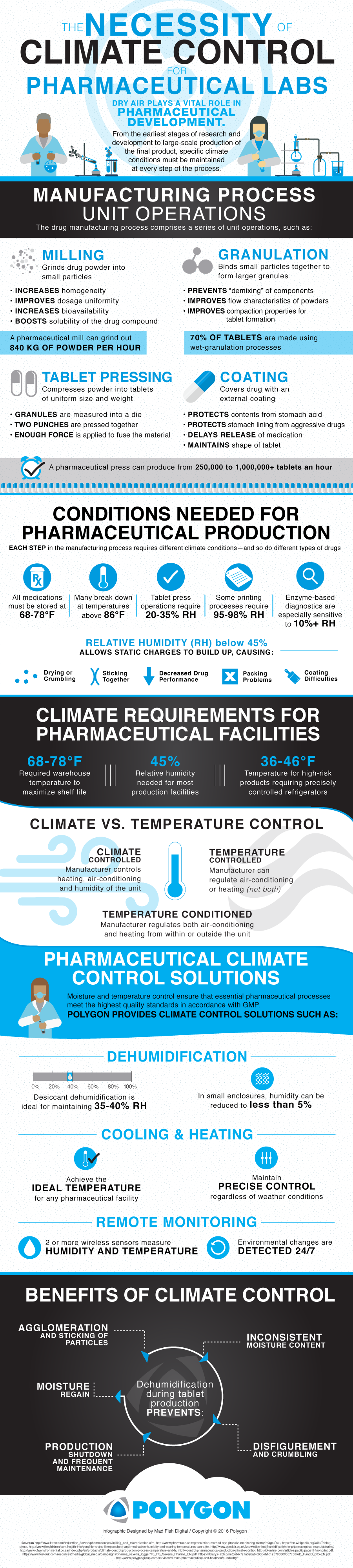 The Necessity of Climate Control in Pharmaceutical Labs