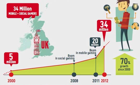 Mobile Gaming on the Rise [Infographic]