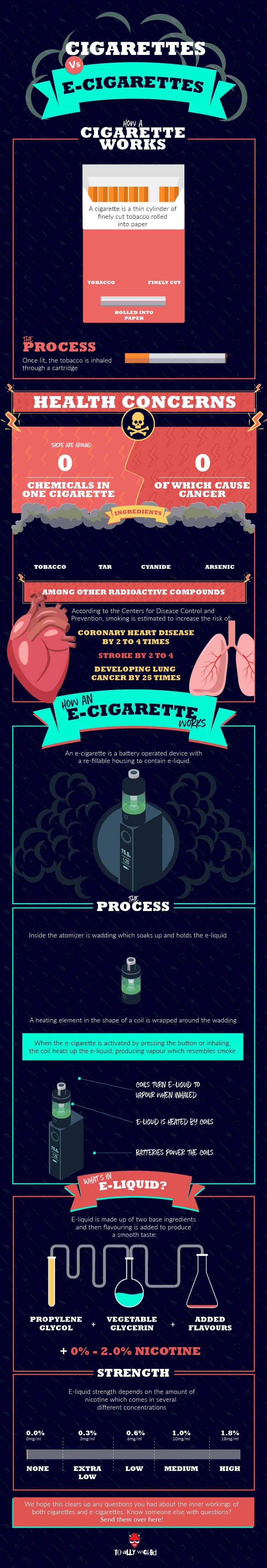 Cigarettes VS E-Cigarettes: How They Work