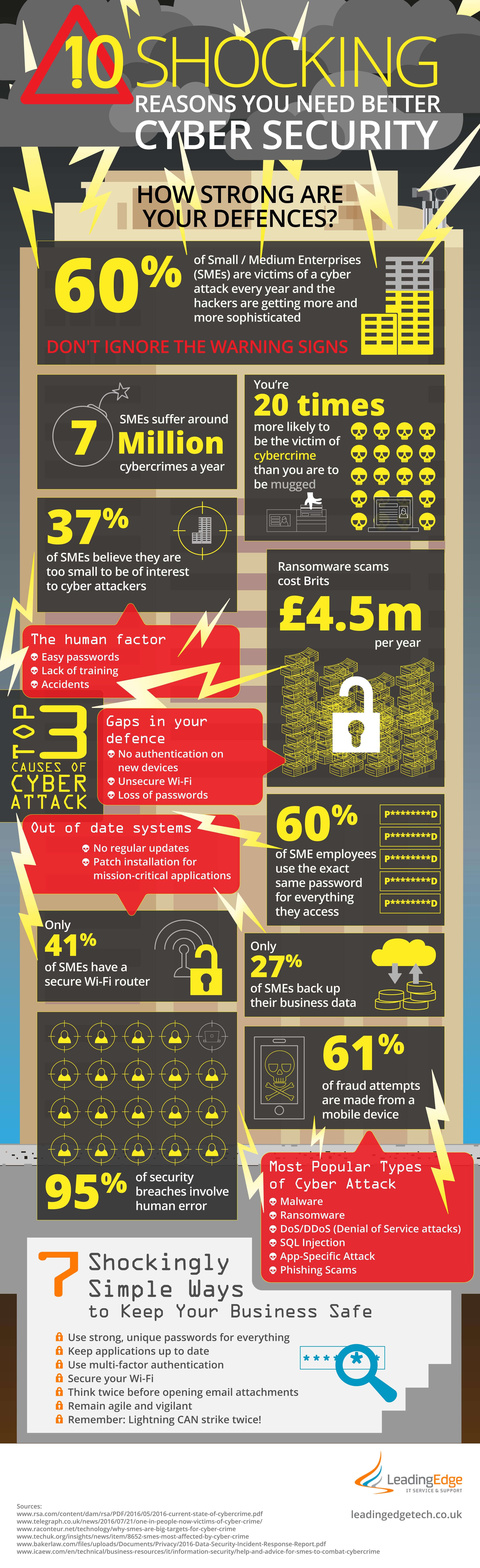 10 Shocking Reasons You Need Better Cyber Security