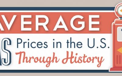 Average Gas Prices in the U.S. Through History