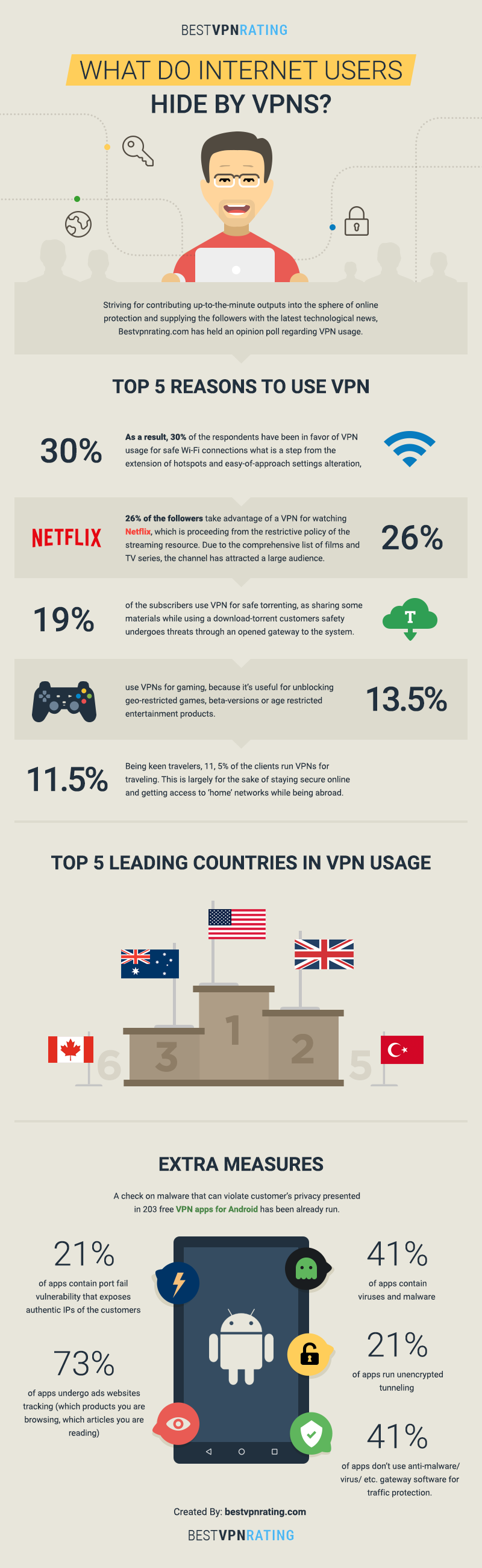 What Do Internet Users Hide By VPNs?
