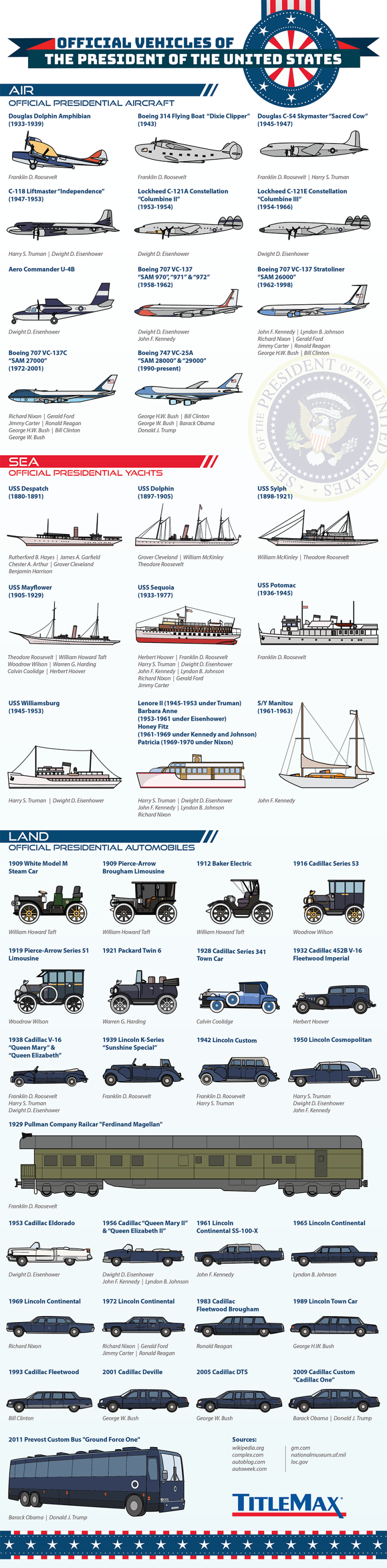 The US President's Official Vehicles