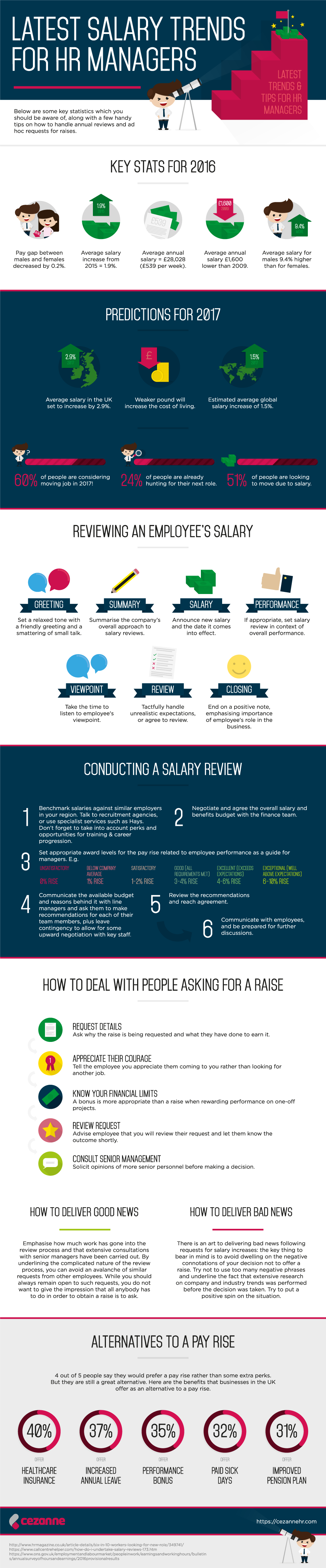 Latest Salary Trends for HR Managers