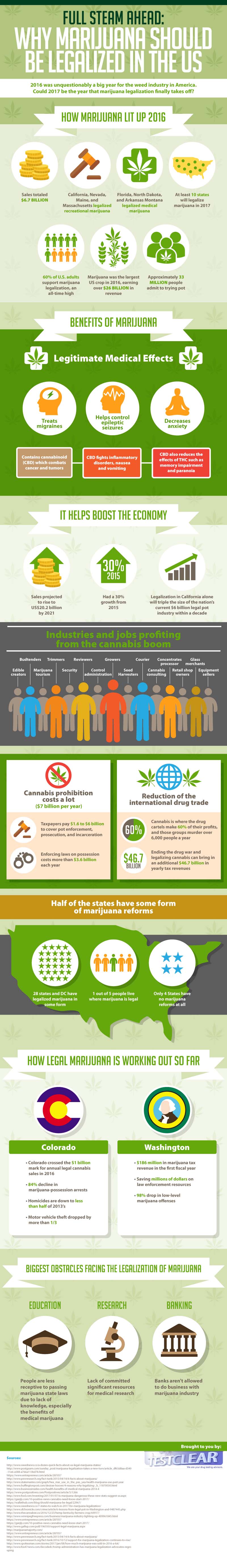 Why Marijuana Should Be Legalized In The US