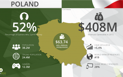 Polish Games Market and the Statistics