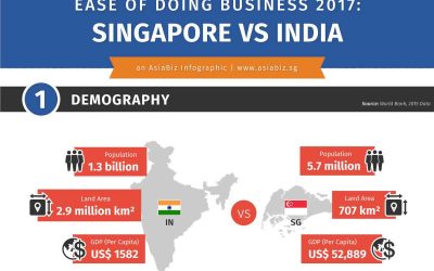 Ease of Doing Business 2017: Singapore vs India