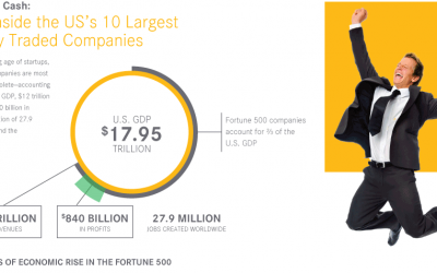 Corporate Cash: A Look Inside The U.S.’s 10 Largest Publicly Traded Companies