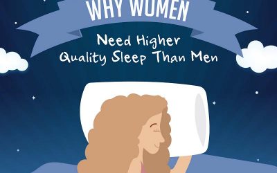 Why Women Need Higher Quality Sleep Than Men