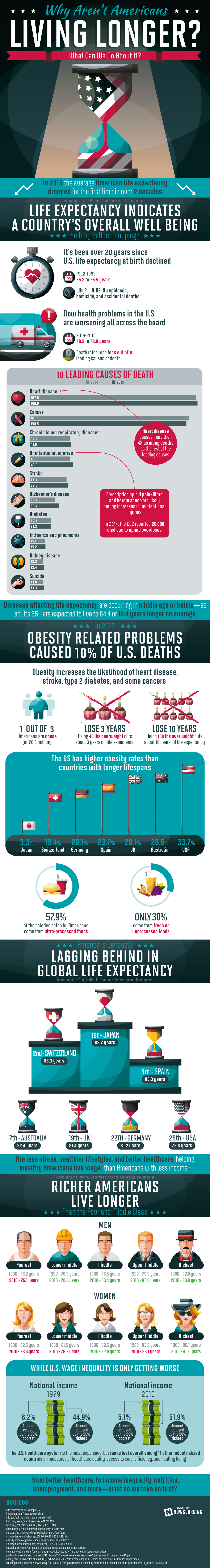 Why Aren't Americans Living Longer?