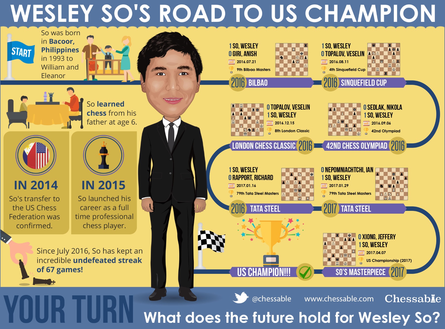Wesley So's Road To US Champion!