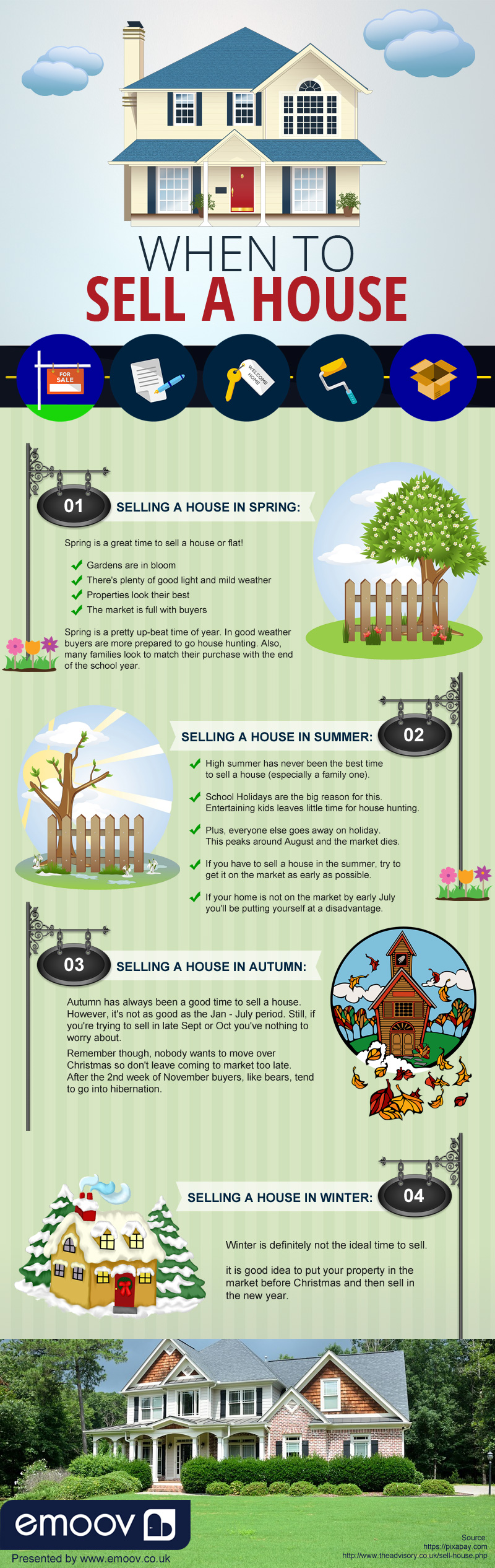 When to Sell a House