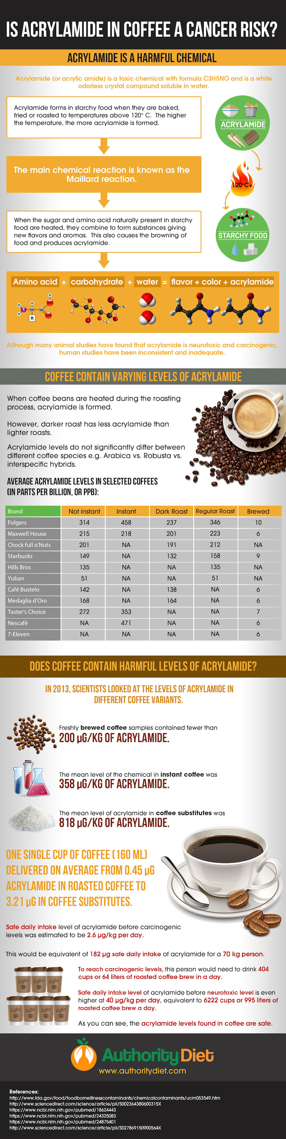 Is Acrylamide in Coffee a Concern?