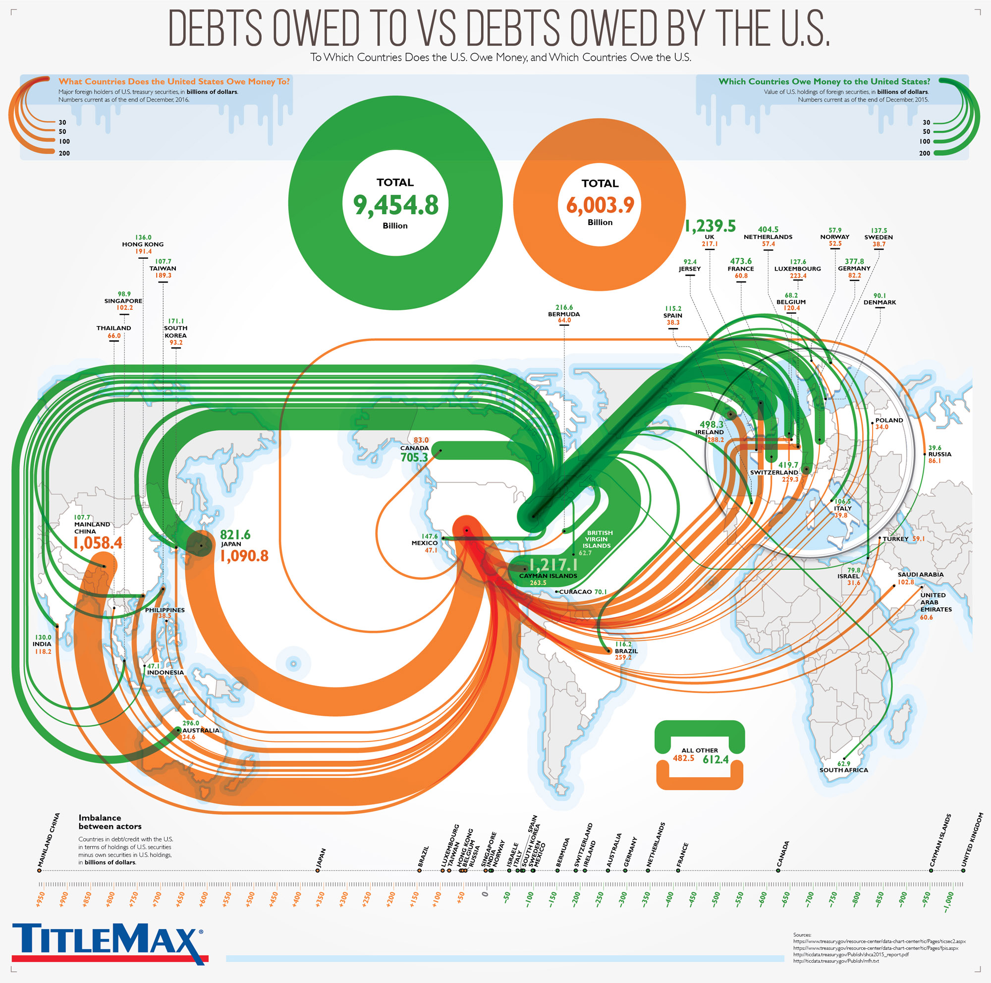 Debts Owed By the US Government VS Debts Owed To It