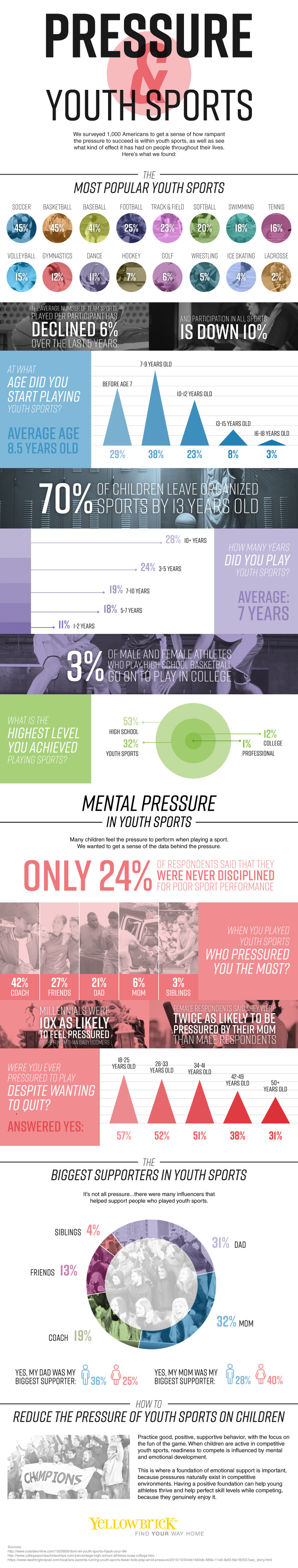 Pressure & Youth Sports