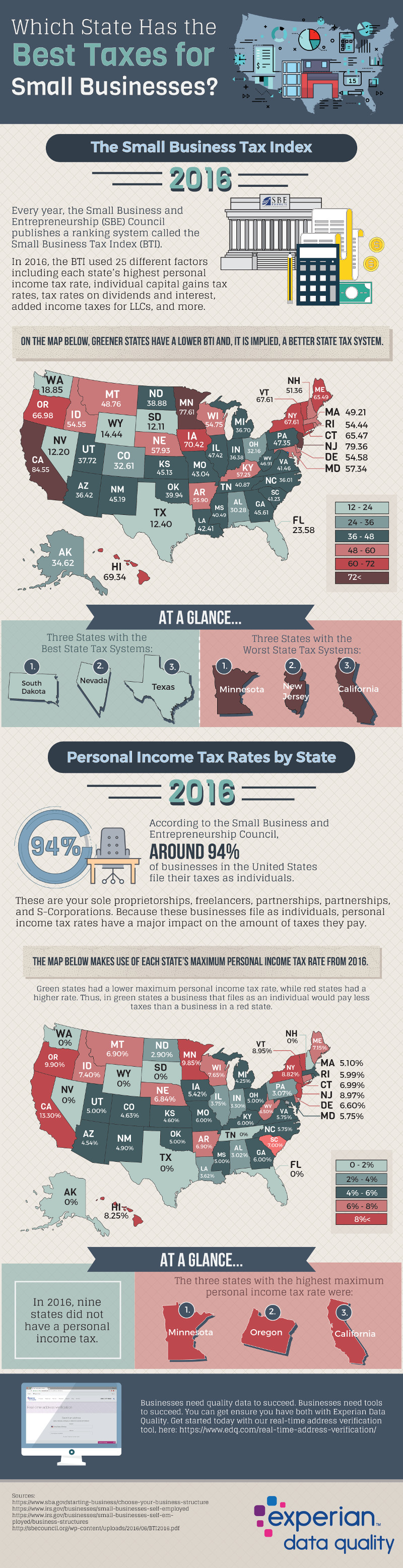 Which State Has the Best Taxes for Small Businesses?