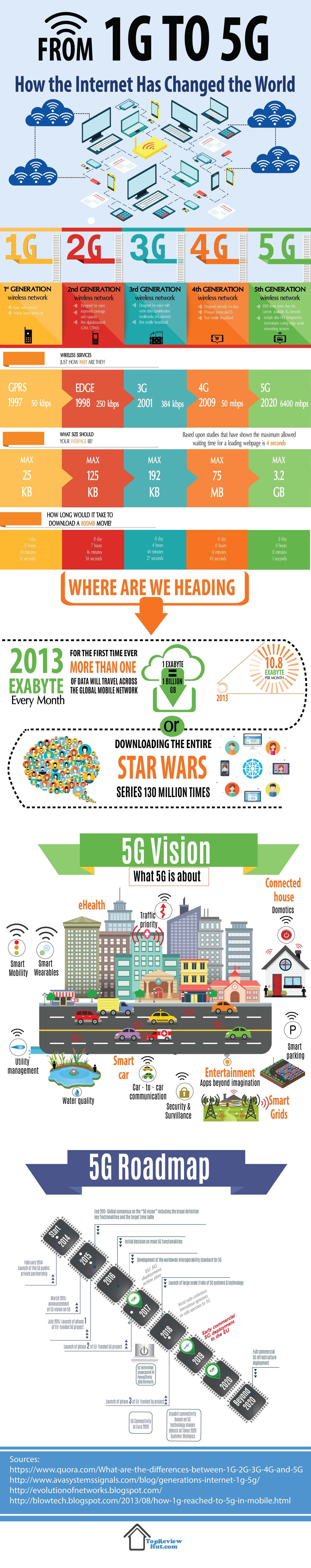 From 1G To 5G: How The Internet Has Changed The World