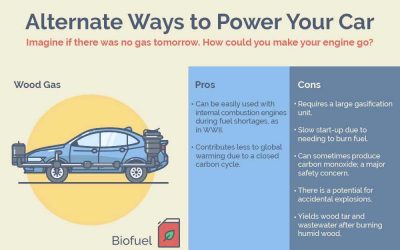 21 Ways to Power Your Car Without Gasoline