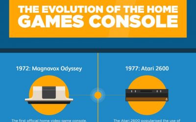 The Evolution of the Home Games Console