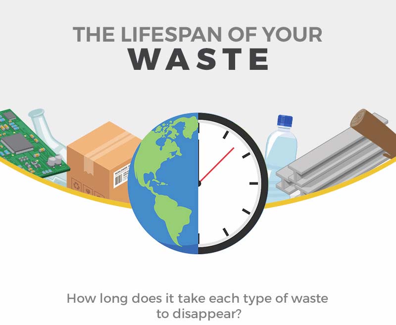 The Lifespan of Your Waste [Infographic]