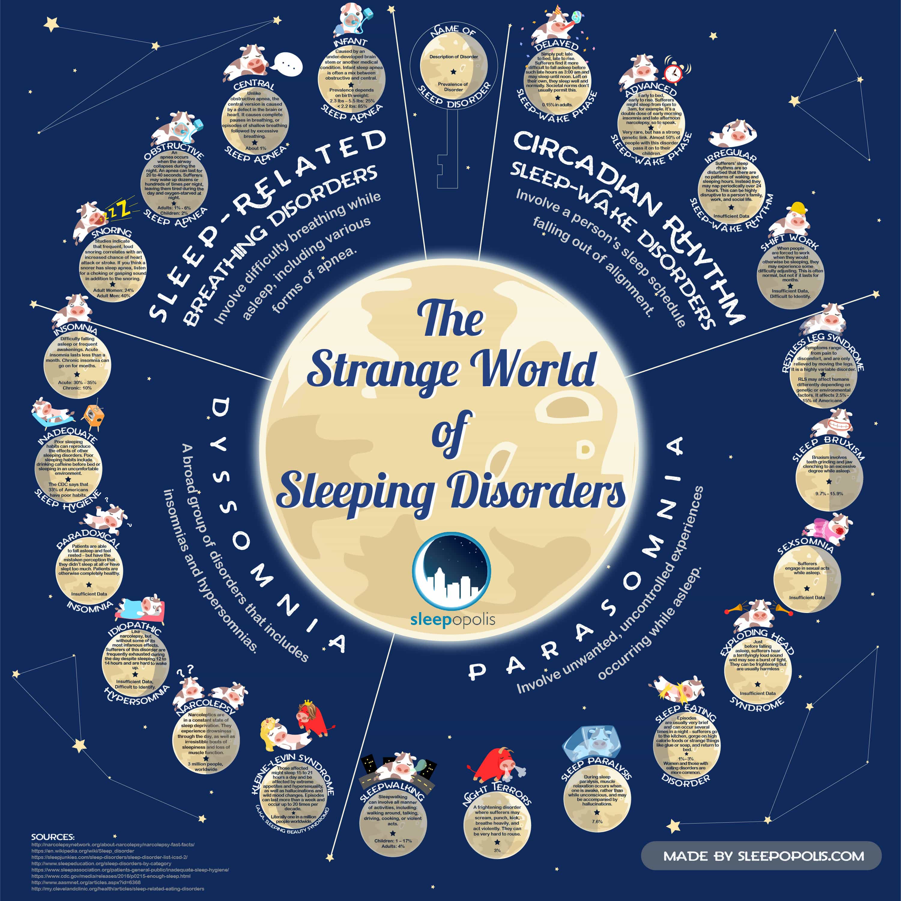 The Strange World of Sleep Disorders
