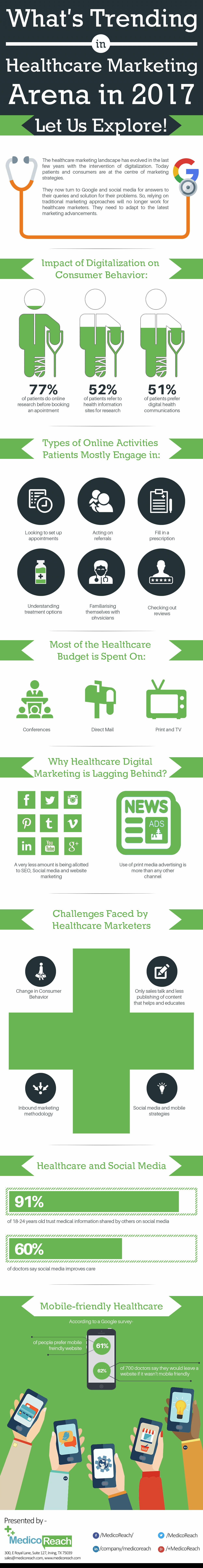 What's Trending Healthcare Marketing Arena in 2017?