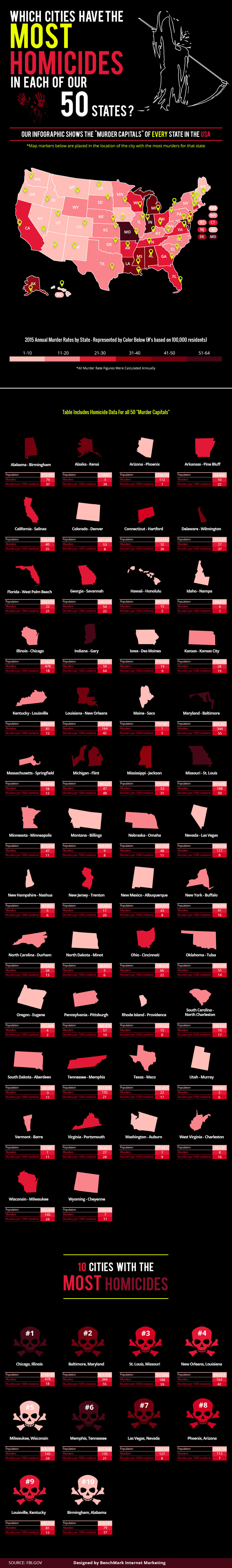 Which Cities Have the Most Homicides in Each of Our 50 States?