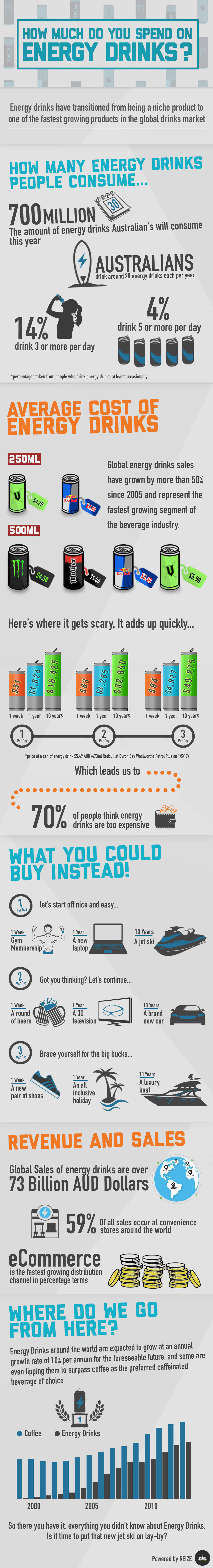 How Much Do You Spend On Energy Drinks