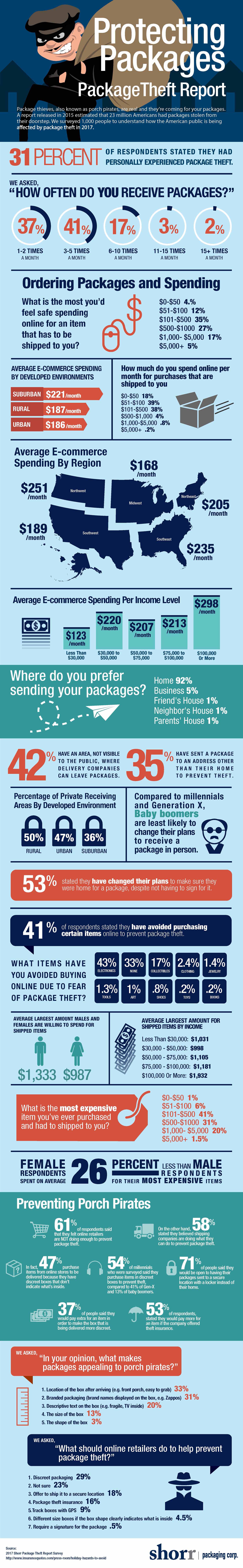 Protecting Packages: The State of Package Theft In The U.S.