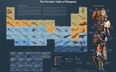 Periodic Table of Weapons Through History
