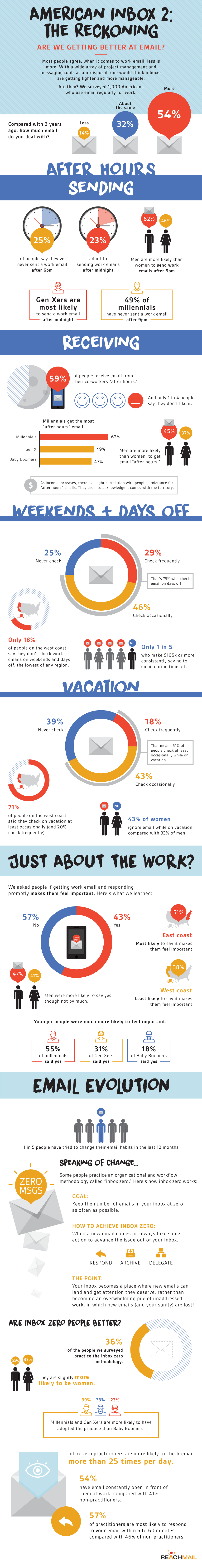 Work Email Trends After Hours