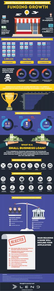 Australian Small Business & the Funding Challenges [Infographic]