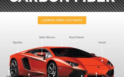 The Auto Enthusiast’s Guide to Carbon Fiber