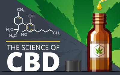 The Science Of CBD