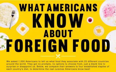 Americans Perception Of Popular Foreign Foods