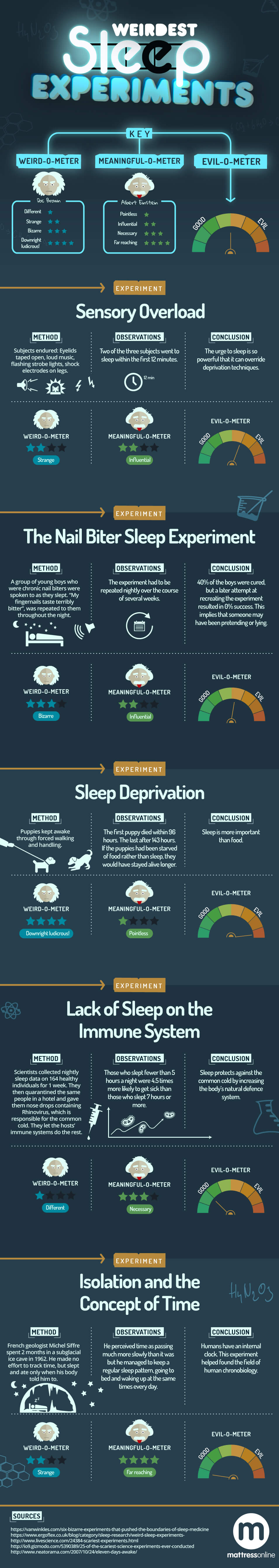Weirdest Sleep Experiments