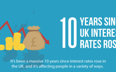 Interest Rates Have Not Risen In UK for 10+ Years