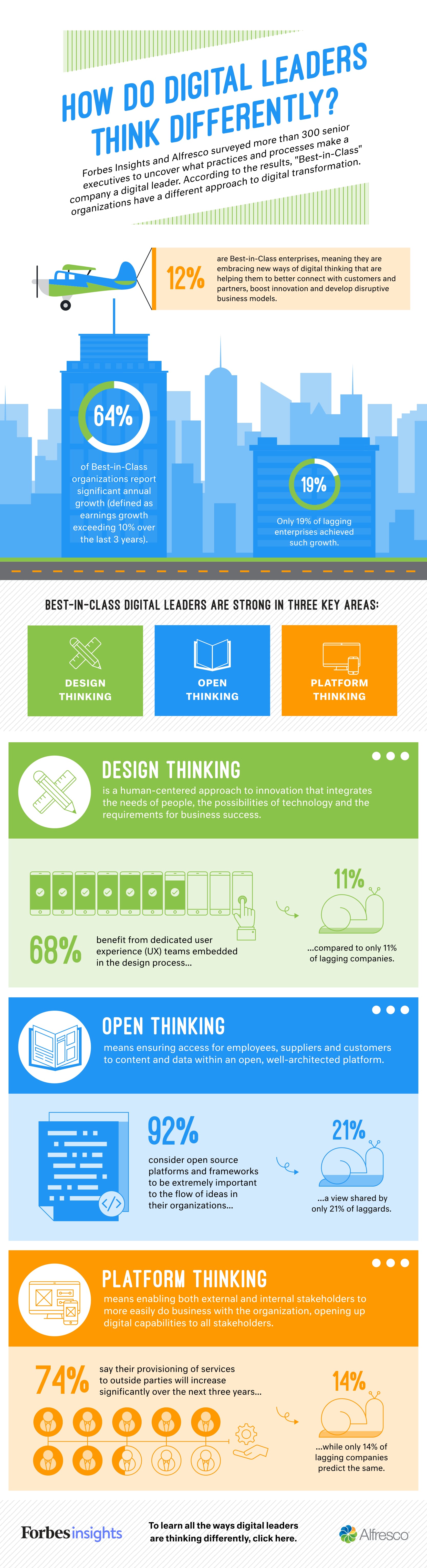How Do Digital Leaders Think Differently?