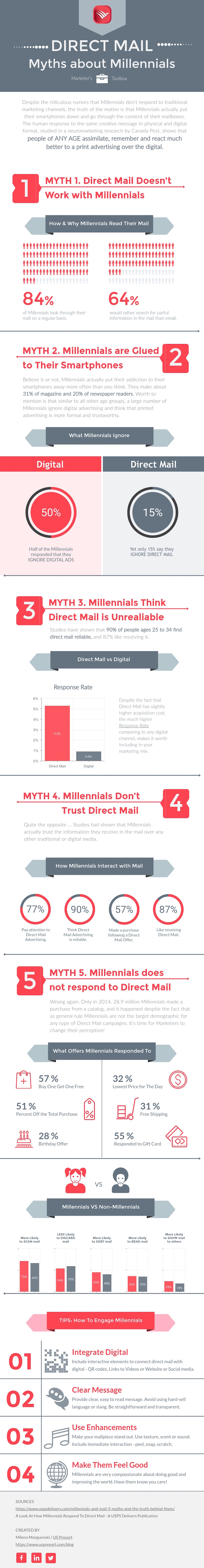 Millennials and Direct Mail