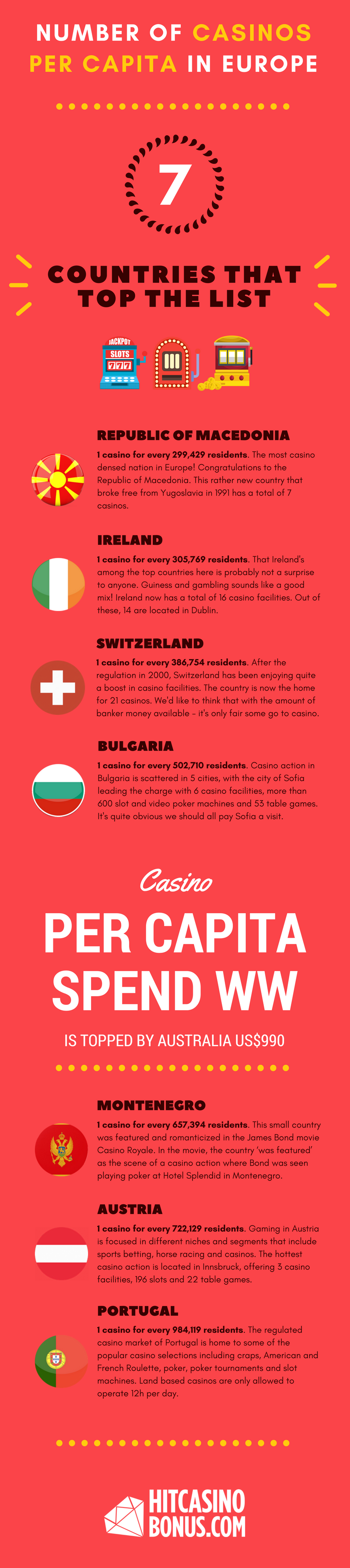 The Highest Number of Casinos Per Capita in Europe