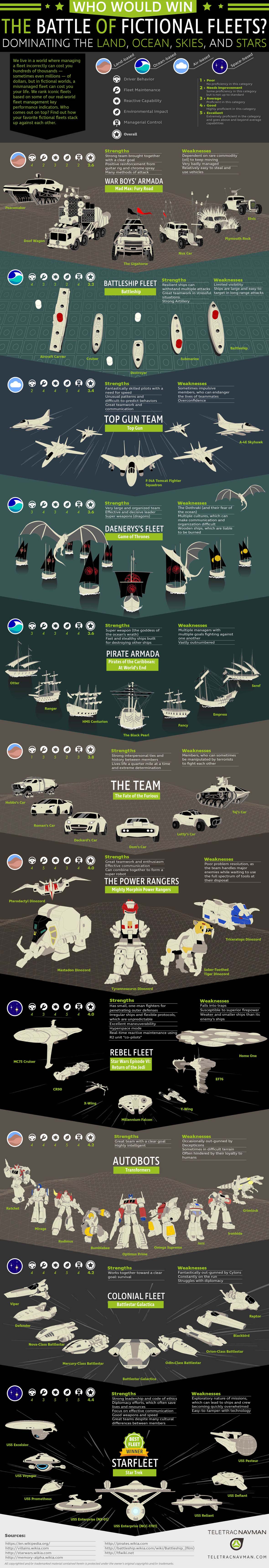 The Battle of the Fictional Fleets