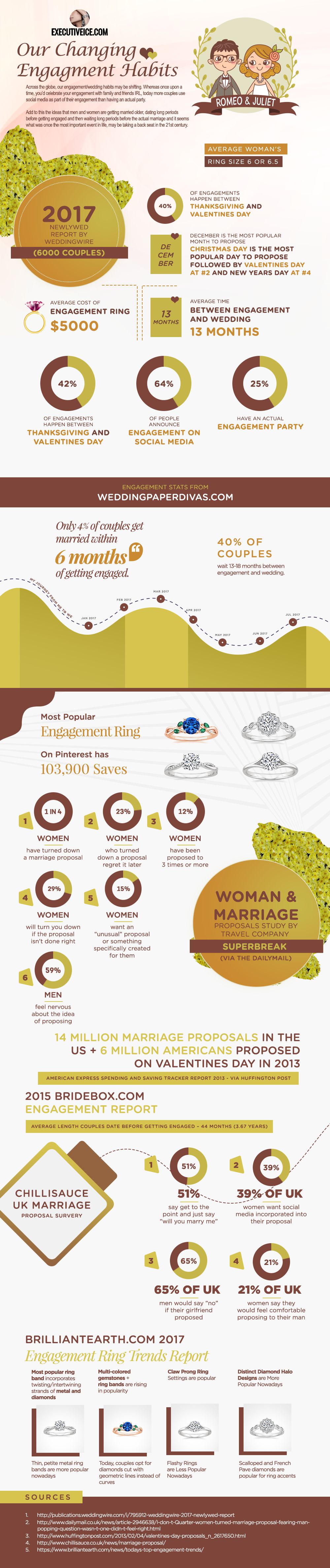 Our Changing Engagement/Marriage Habits in 2017