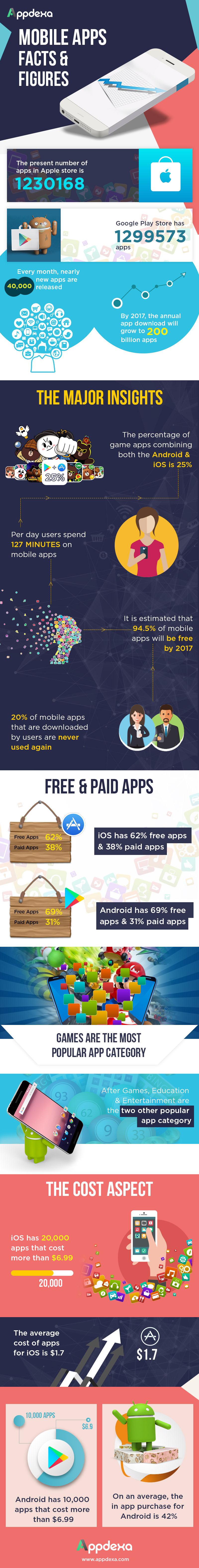 Mobile Apps Facts And Figures
