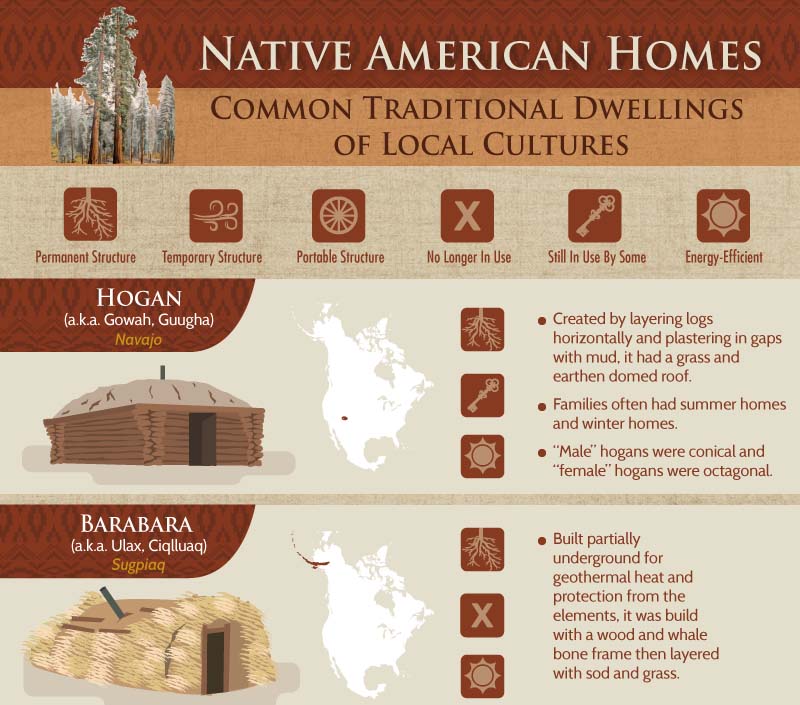 Native American Homes [Infographic]