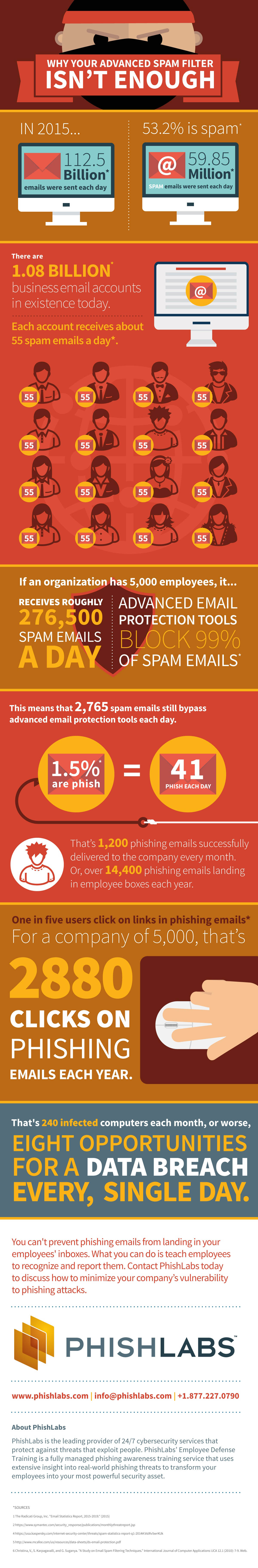 Why Your Advanced Spam Filter Isn't Enough