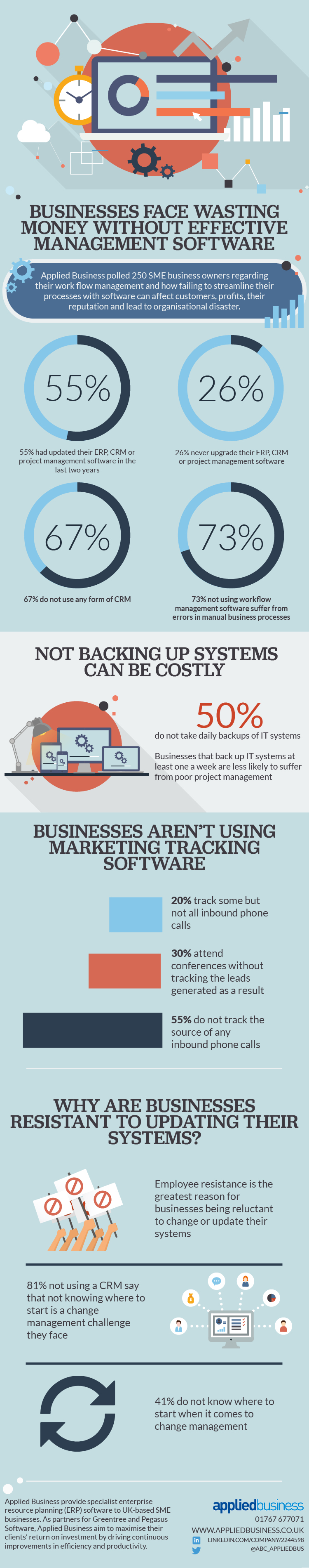Businesses Face Wasting Money Without Effective Management Software