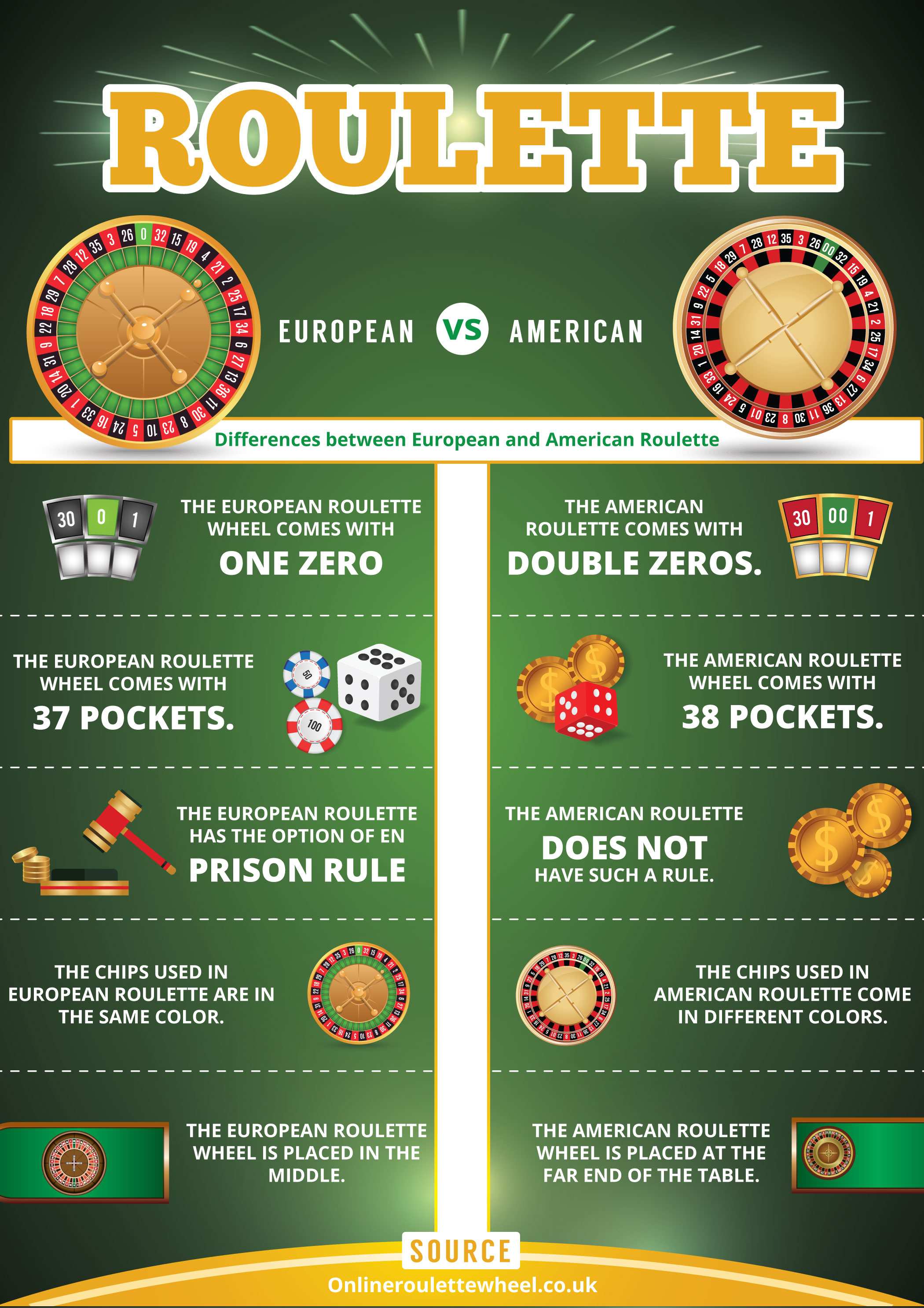 Differences Between European and American Roulette