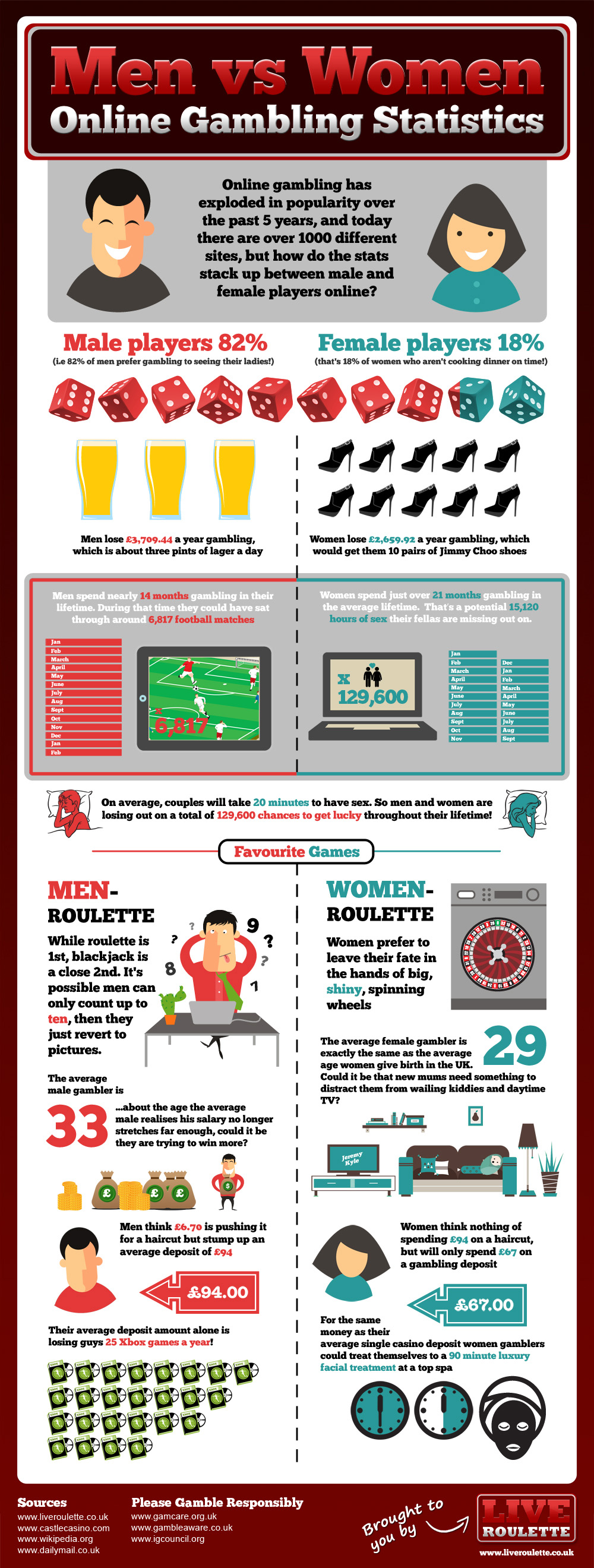 Mens vs Women: Online Gambling Stats [Infographic]